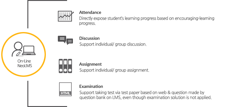 On-Line NeoLMS를 네가지로 설명합니다. Attendance - 권장 진도율을 기반으로 한 학습자의 진도율을 직관적으로 노출합니다. Discussion - 개인 토론 및 그룹별 토론을 지원합니다. Assignment - 개인 과제 및 그룹별 과제를 지원합니다. Examination - 평가 솔루션을 도입하지 않더라도 LMS에 기본 탑재된 문제은행식의 문항저작 및 웹 기반의 시험지를 통한 시험응시를 지원합니다.