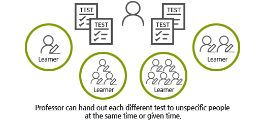 학습자들이 TEST를 합니다. 교수자는 불특정 다수에게 각각 다른 시험을 동시에 혹은 정해진 시간에 출제할 수 도 있습니다.