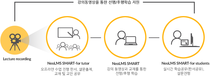 강의동영상을 통한 선행/후행학습 지원 : 1)Lecture recording. 2)NeoLMS SMART-for tutor 오프라인 수업 진행 판서, 설문출제, 교재 및 교안 공유. 3)NeoLMS SMART 강의 동영상과 교재를 통한 선행/후행 학습. 4)NeoLMS SMART-for students 실시간 학습공유(판서공유), 설문진행
